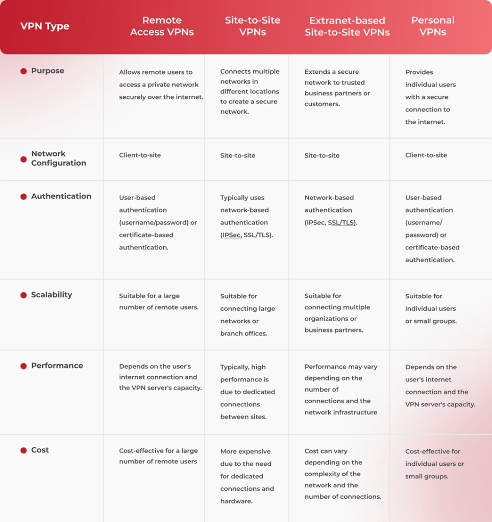 VPN Types Comparison