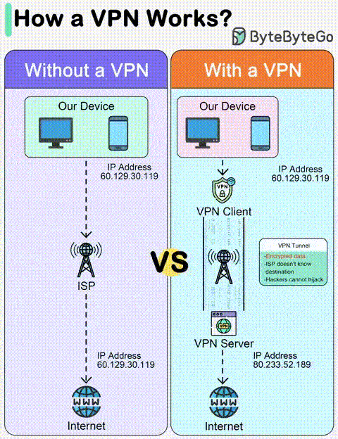 how a vpn works