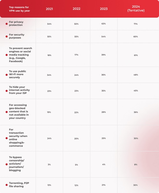 Top Reasons and Ratings of VPN Usage By Year