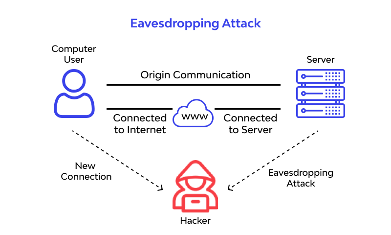 Eavesdropping Attack