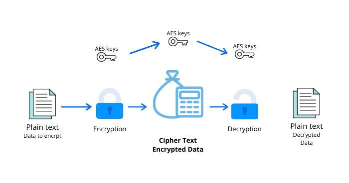 Clipher text data