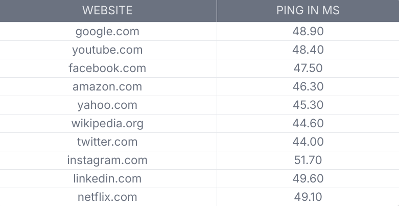 Google Public DNS Ping Performance.