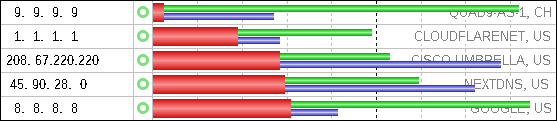 Benchmarking tools Results