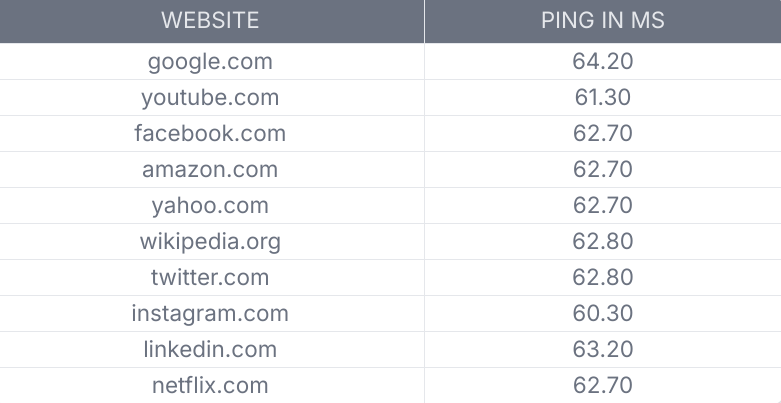 OpenDNS Ping performance