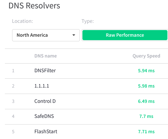 North America DNS Resolvers