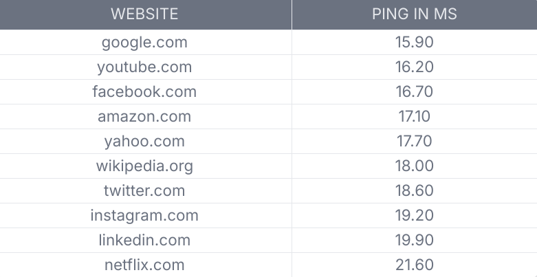 Cloudflare Website Ping Performance.