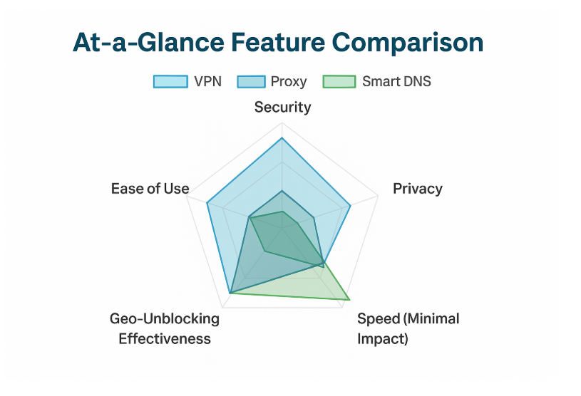 vpn-proxy-smart-dns-analysis